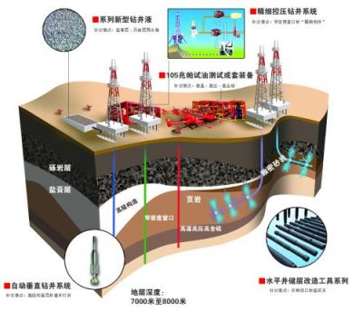 從井筒工程降本增效看中國(guó)石油鉆采技術(shù)創(chuàng)新